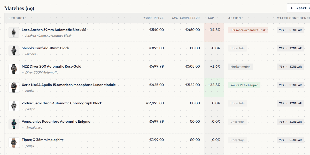 Price comparison results — matched products with price gaps