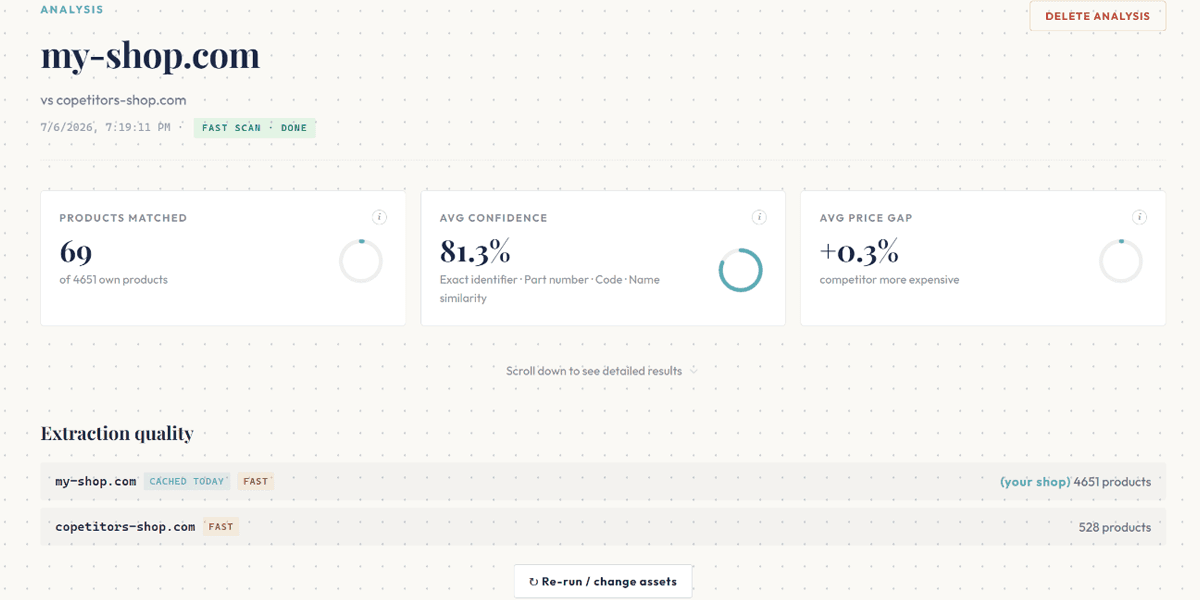 Analysis top panel — KPI summary cards